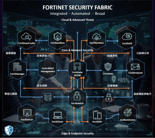 Fortinet Security Fabric 架構示意圖