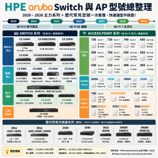 HPE Aruba 2020–2026 Switch 與 AP 型號總整理.png